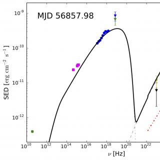 Distribución espectral de energía desde radio a rayos gamma VHE. Por primera vez una componente espectral estrecha es detectada en la banda VHE. El modelo de emisión teórico está representado por la curva roja (adaptado de Acciari et al. 2020, A&A, 637, A86).