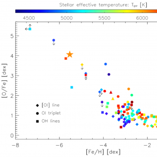 1D-LTE oxygen-to-iron abundance ratios [O/Fe] vs. metallicity [Fe/H] of the iron-poor star J0815+4729 (large star symbol) compared with literature measurements from the [O I] forbidden line (diamonds), the near-IR O I triplet (circles), and the near-UV OH lines (squares). The two triangles at [Fe/H] ∼ −3.6 correspond to the oxygen measurement from OH lines in the metal-poor binary stars CS 22876–032 AB (González Hernández et al. 2008).