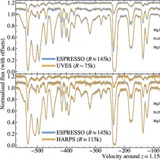 Espectros obtenidos por ESPRESSO, correspondientes a tres transiciones diferentes en el sistema de absorción a z=1.15 en la dirección del cuásar HE0515-4414, en comparación con espectros anteriores en el mismo objeto obtenidos mediante UVES y HARPS, con menor resolución espectral.