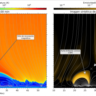 Contexto del modelo a través de un mapa de la temperatura (izquierda) y una imagen sintética de cómo se vería en el extremo ultravioleta con la misión Solar Orbiter/EUI-HRI 174 (derecha)