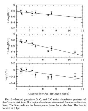 The (O/H), (C/H) and (C/O) gradient in the Milky Way between 6 and 11 Kpc from its centre. 