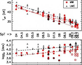 Figure Caption: Teff and log gc estimates for the Galactic (red circles) and LMC (gray triangles) O-type dwarfs as a function of SpT; corresponding linear fits are overplotted with red and black dashed lines.  The figures show the scatter found in effecti