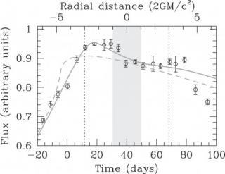 Profile of a quasar accretion disk magnified by microlensing. The continuous curve corresponds to a relativistic model with innermost stable orbit at 3 Schwarzschild radii. Notice that one of the peaks is enhanced by relativistic beaming. The dashed curve
