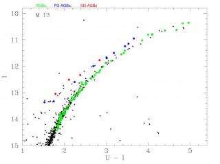 Colour-magnitude diagram (a form of the Hertzsprung-Russell diagram) of the globular cluster M13. The AGB stars of the first and second generations are shown in blue and red, respectively, while the less evolved red giants are shown in green. Crédits: ada
