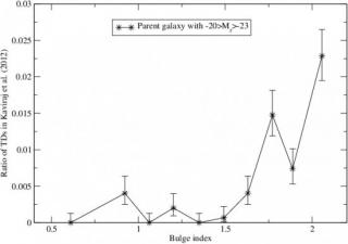 Correlation of 5-sigma between the number of Tidal Dwarf Galaxies around a parent spiral galaxy and the bulge index.