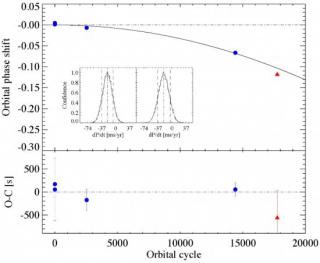 Top panel: orbital phase shift at the time of the inferior conjunction (orbital phase 0), Tn, of the secondary star in the black hole X-ray binary Nova Muscae 1991 versus the orbital cycle number, n, folded on the best-fitting parabolic fit. The error bar