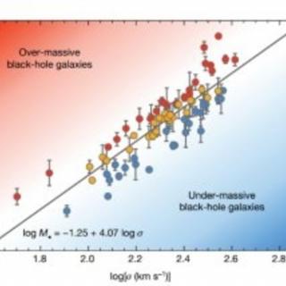 Black-hole-regulated star formation in massive galaxies Image of the dispersion relation