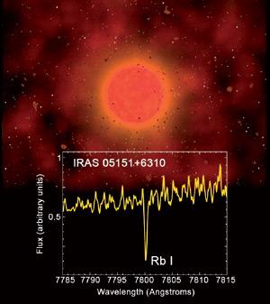 Rubidium is detected as a very intense absorption line at a wavelength of 7800 angstroms. This is a spectrum of one of the discovered rubidium-rich stars superimposed on an artist’s impression of an AGB star.